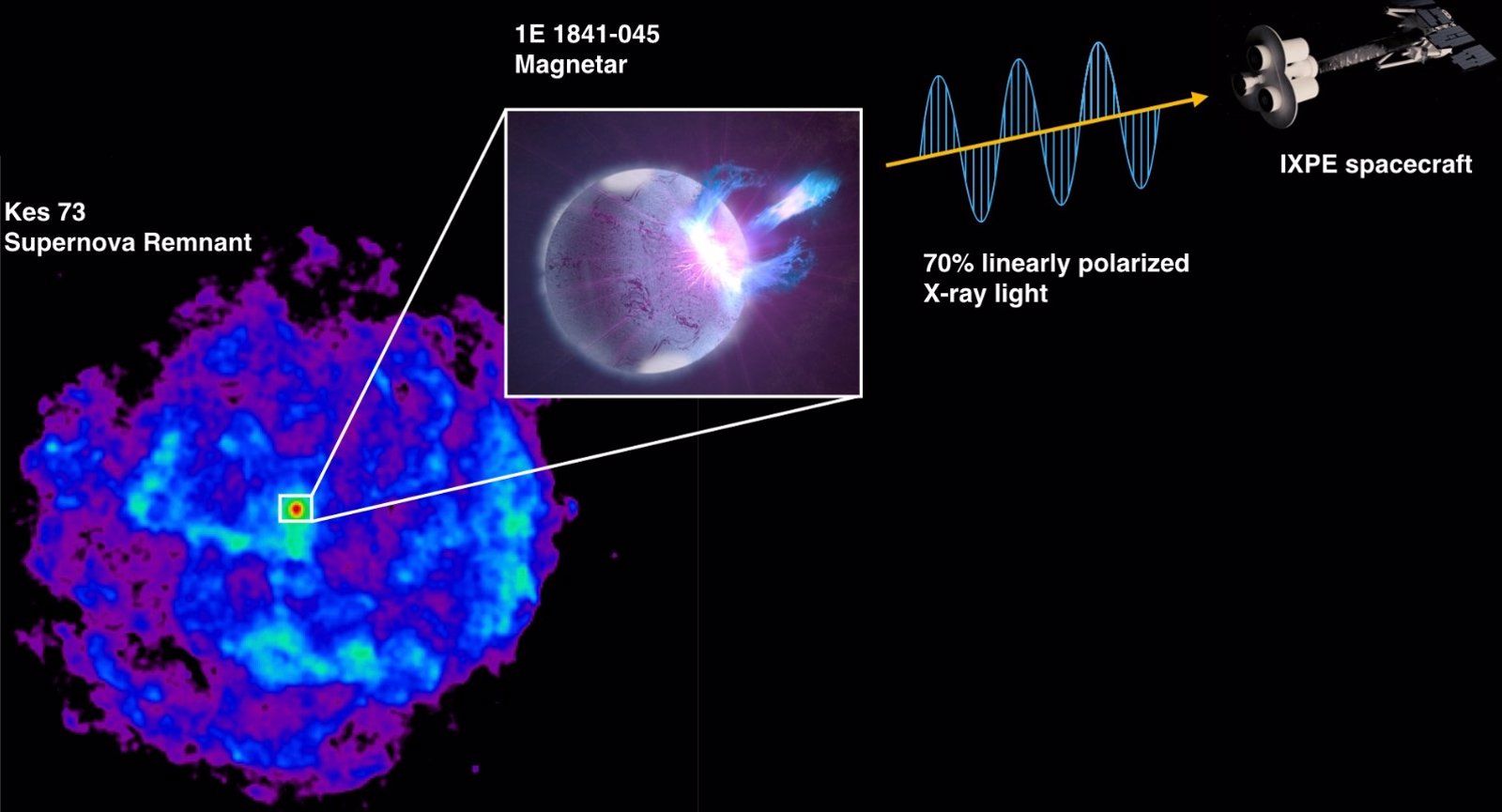 La NASA avanza en el estudio de magnetares gracias a una observación sin precedentes