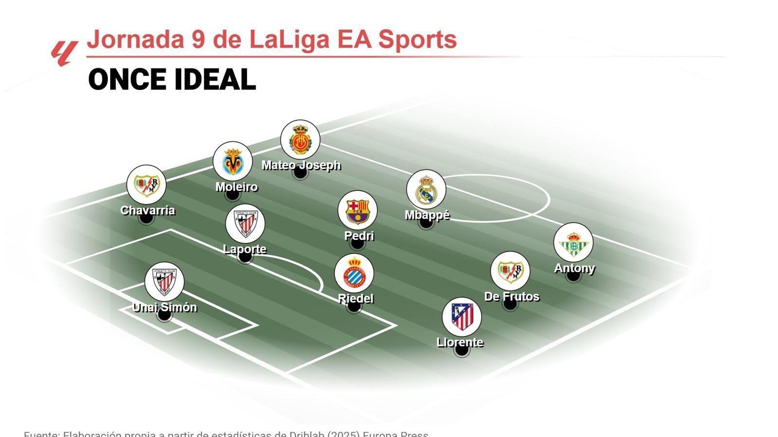 Mbappé, Pedri y Antony destacan en el equipo ideal de la jornada 9 de LaLiga EA Sports