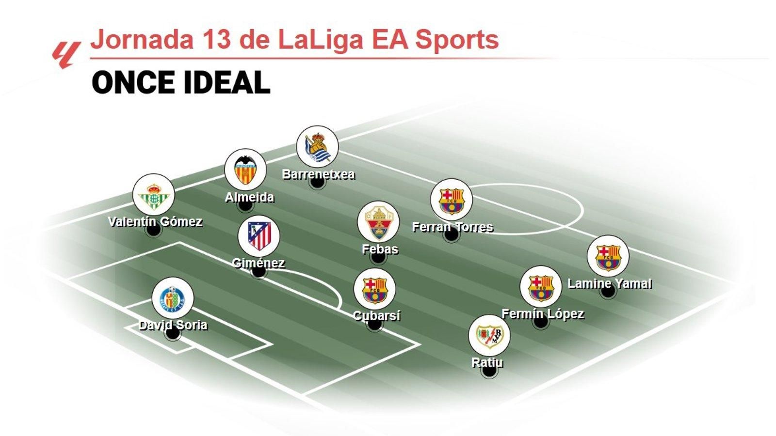 Ferran Torres y Lamine Yamal destacan en el once ideal de la jornada 13 de LaLiga