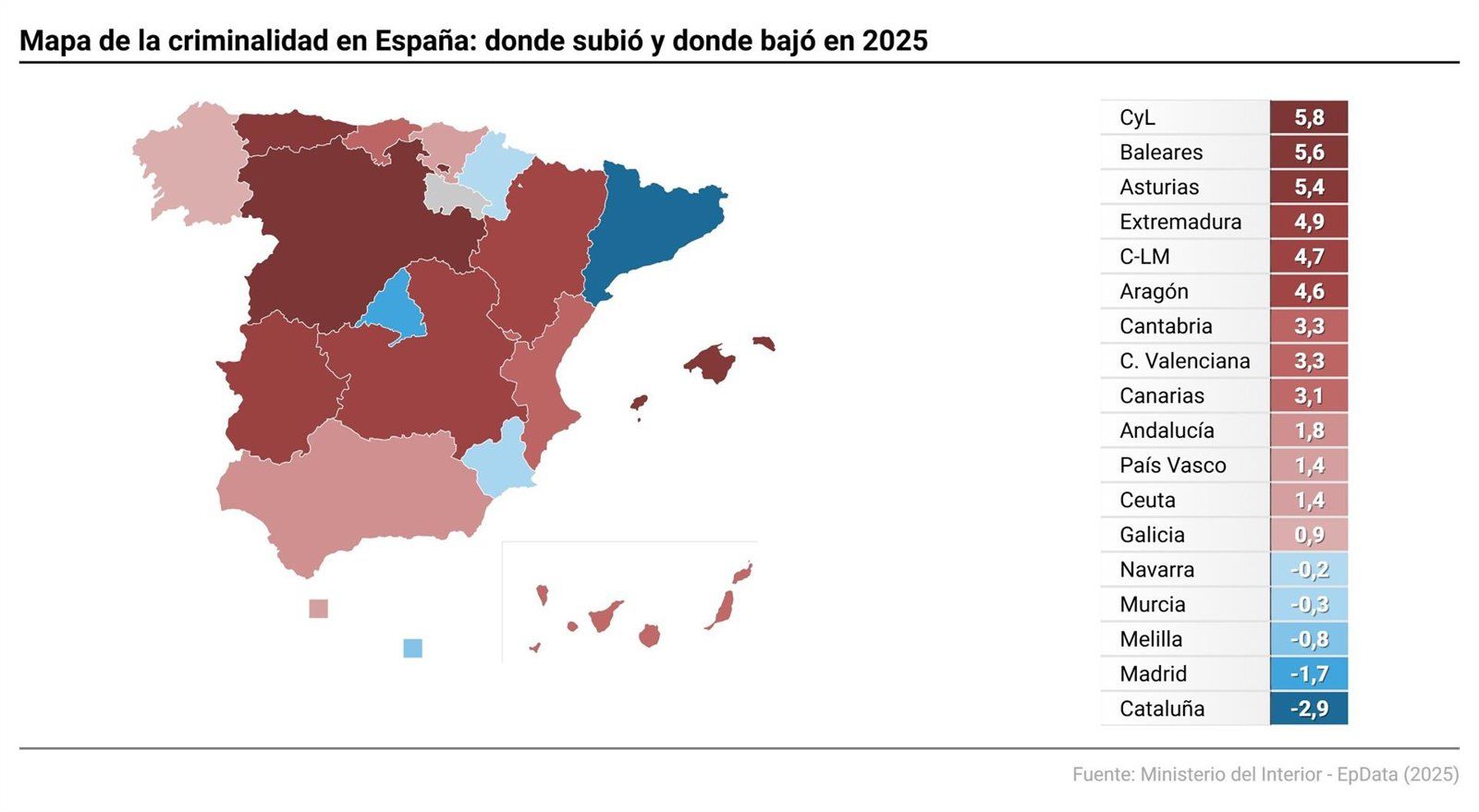 Madrid, segunda región donde más cae la criminalidad en 2025 pese al repunte nacional